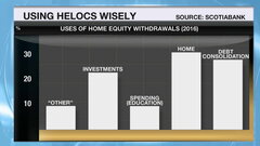 Personal Investor: Canadians are shrewd with home equity lines of credit