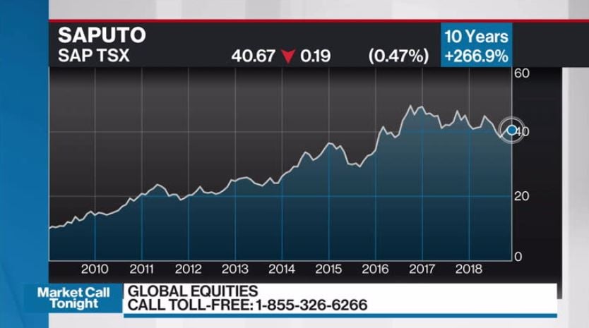 Saputo Stock Chart