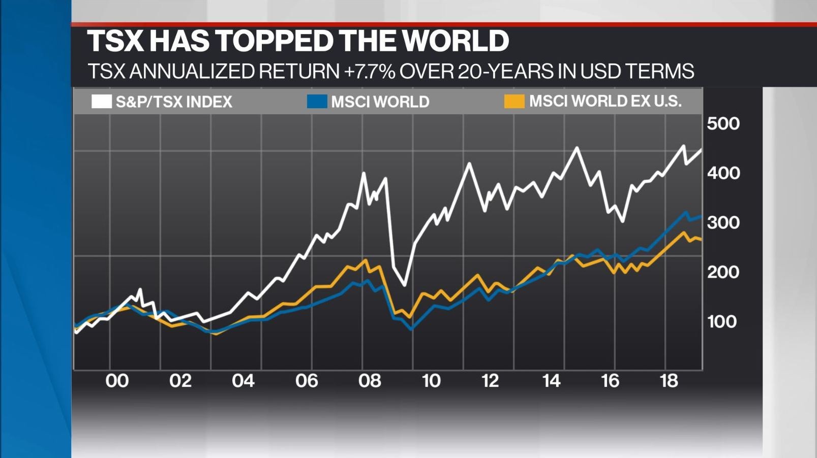 The case for investing in Canadian stocks for the long haul Video BNN