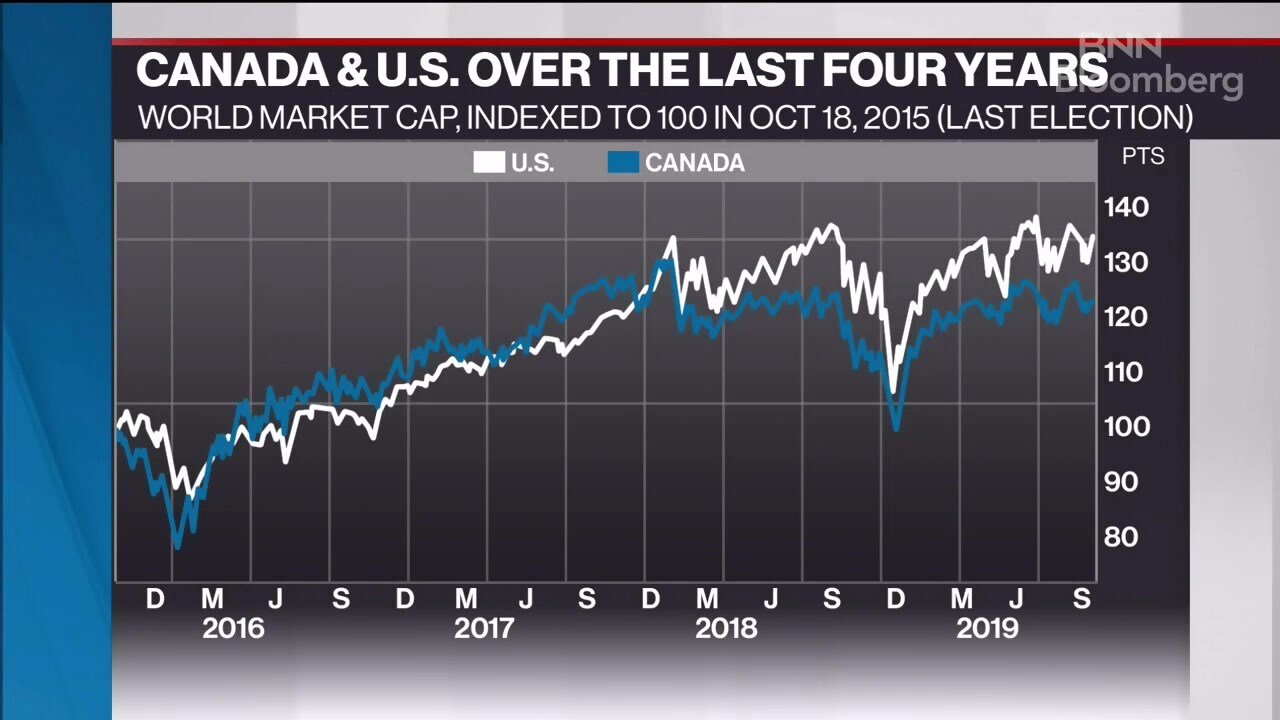 What the bond market is predicting about the Canadian election Video