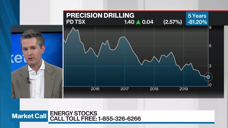 Precision Drilling Stock Chart