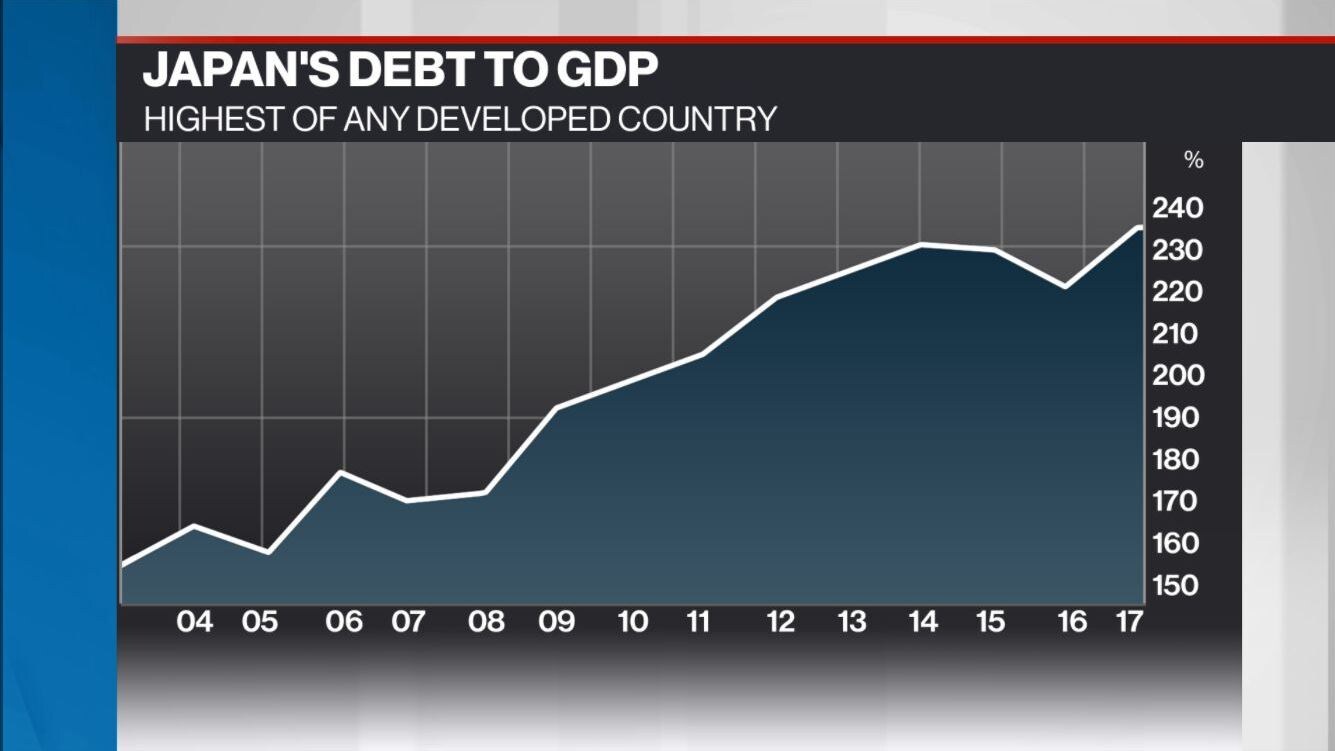 Japan's debttoGDP highest of any developed nation 20 years after it