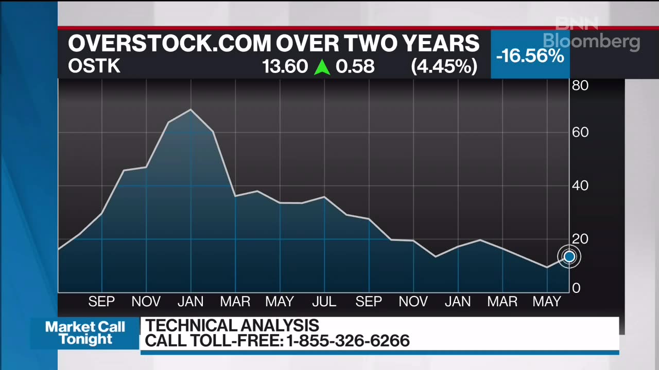 Overstock Short Squeeze Chart / Reel In Stock Winners With This