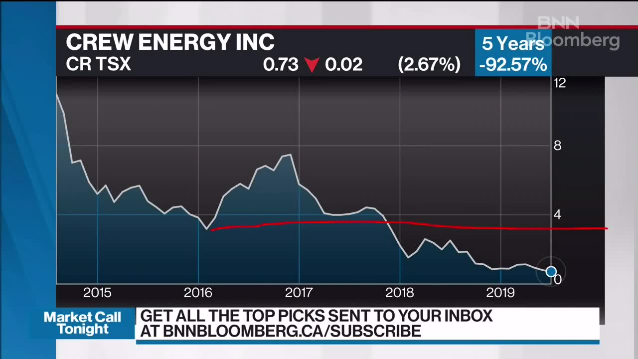 Crew Energy Stock Chart