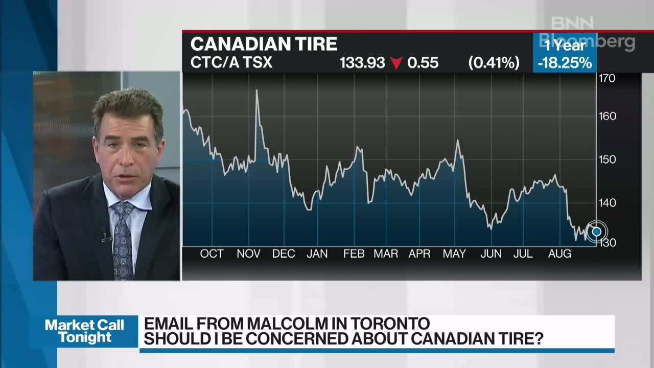 Canadian Tire Stock Price Chart