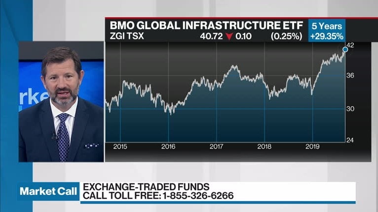 bmo global infrastructure fund