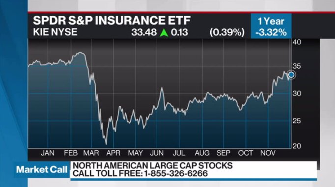 David Burrows Discusses SPDR S&P Insurance ETF - Video - BNN