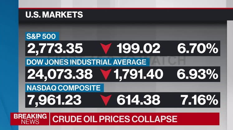 U S Stocks See Worst Day Since 2008 With Crude Oil In Free Fall