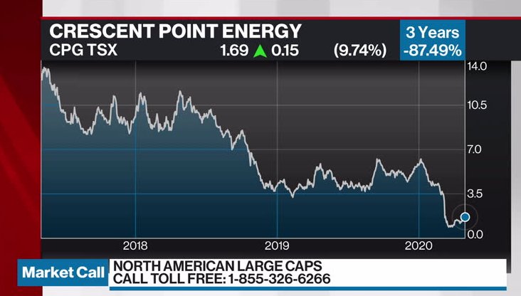 Crescent Point Reports 2 32b Q1 Loss Due To Oil Price Crash Bnn Bloomberg