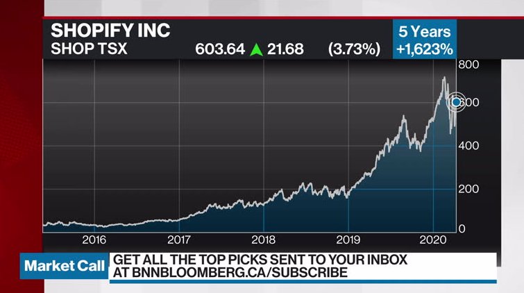 Shopify Surges After CTO Touts 'Black Friday Level Traffic' - Bloomberg