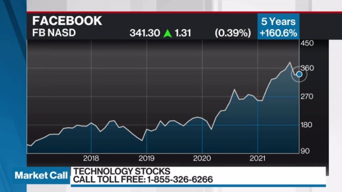 Facebook Rises On User Growth Across Apps Us 50b Buyback Plan Bnn Bloomberg