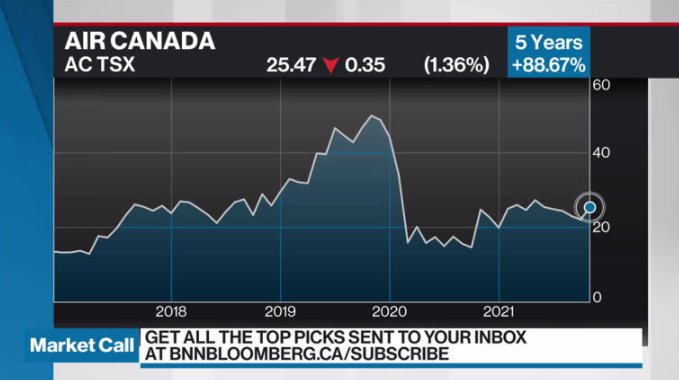 Ac Stock Tsx / Better Buy Air Canada Tsx Ac Or Cineplex Tsx Cgx Stock ...