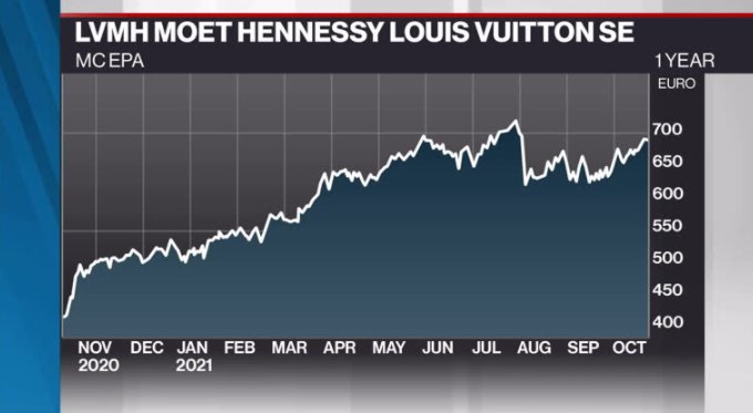 Paul Harris discusses LVMH Moet Hennessy Louis Vuitton SE - Video - BNN