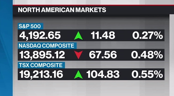 Stocks Pare Gains Into Close As Nasdaq 100 Drops Article Bnn