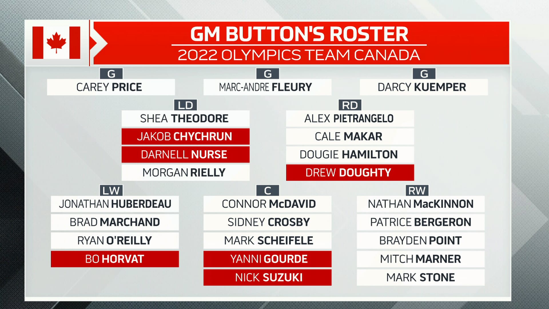 Projecting Potential Canada U S 22 Olympic Hockey Rosters Tsn Ca