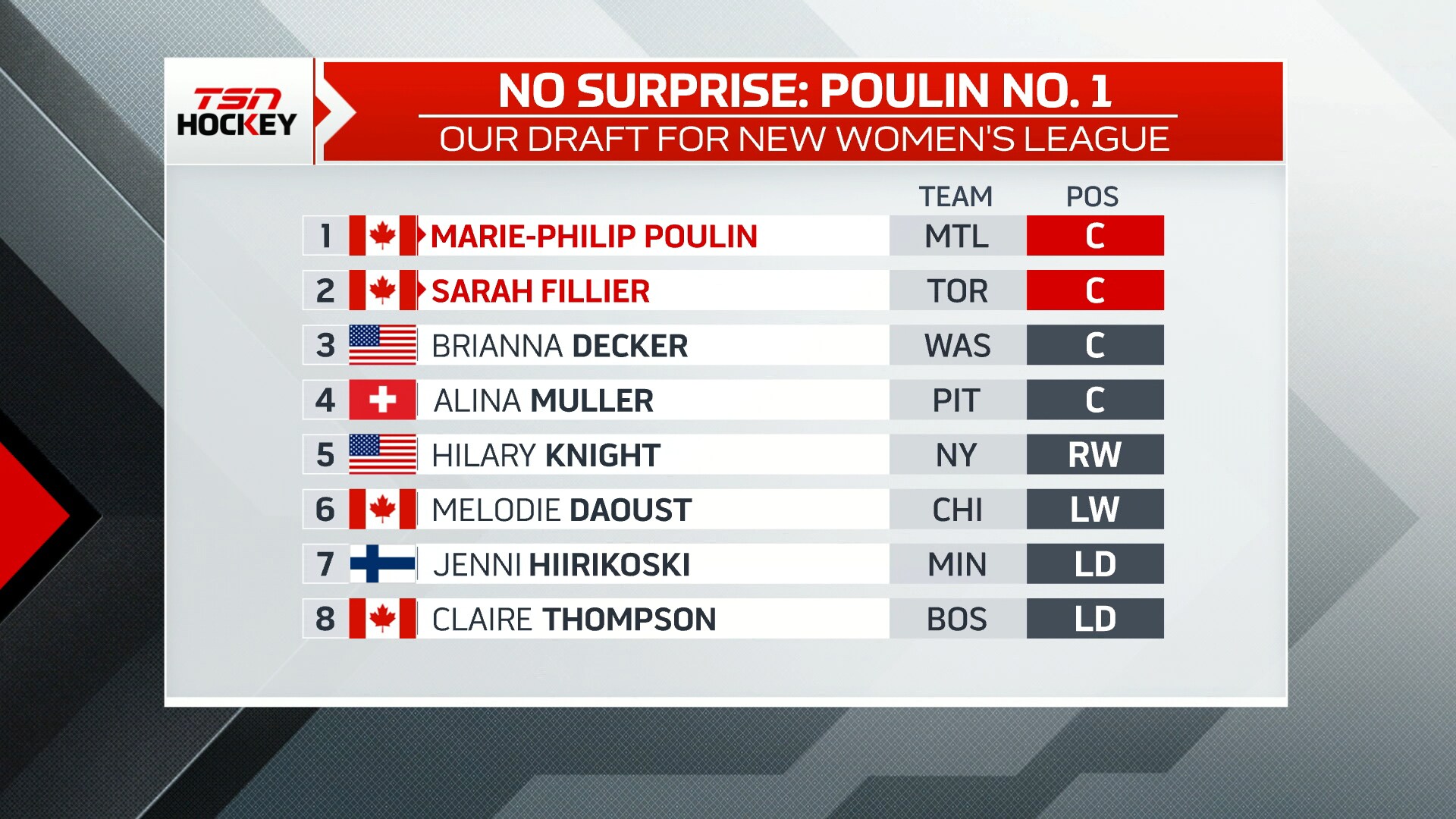 Button, Salvian conduct mock draft for new women's hockey league