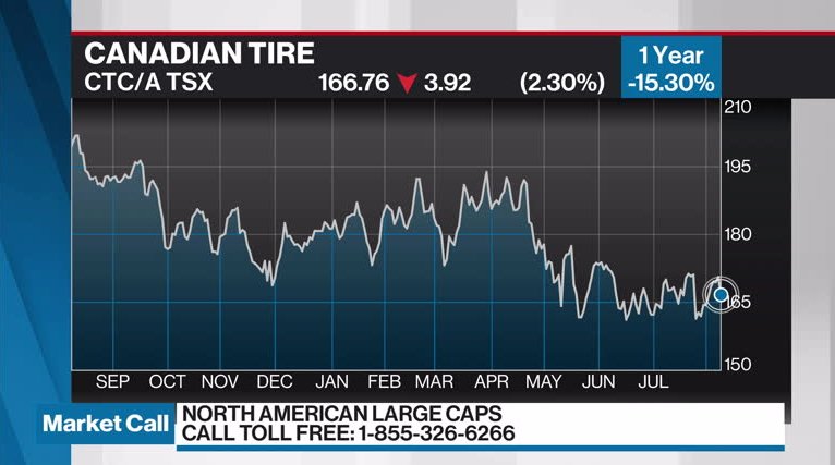 Canadian Tire profit slips as inflation prompts 'mindful' consumers to cut  spending - BNN Bloomberg