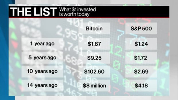 The List: Bitcoin vs. Stock Market