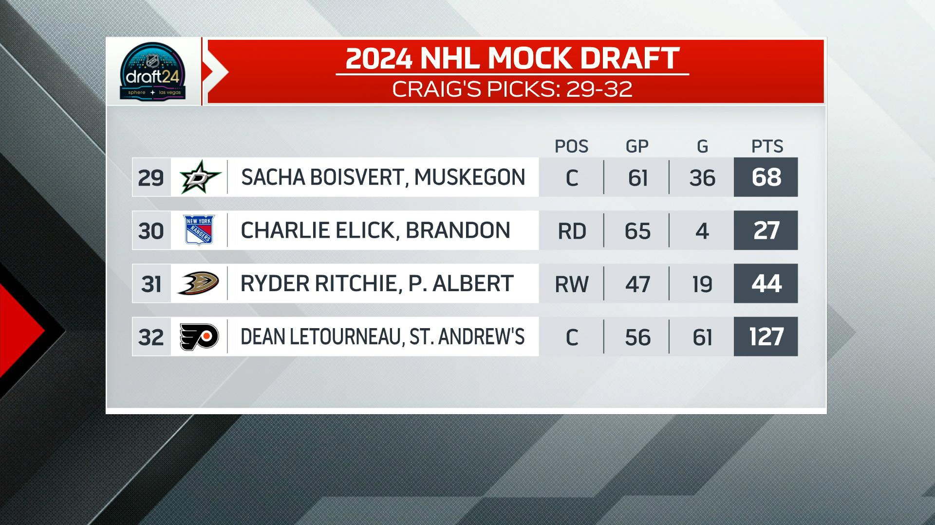 Mock Draft What direction will Stars, Rangers, Ducks, Flyers go to end